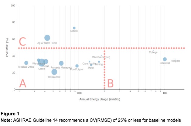 Building Type Analysis