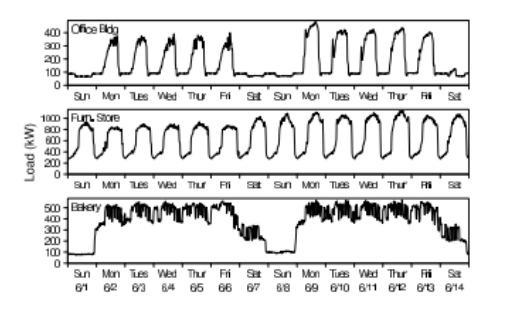 TOWT load patterns for different building types