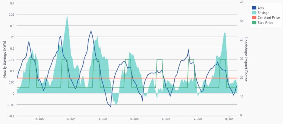 Comparison of pricing schemes for portfolio-level savings