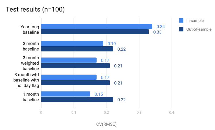 Overfitting evidence chart