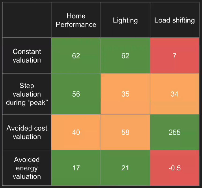 Matrix of valuation methods vs. scenarios
