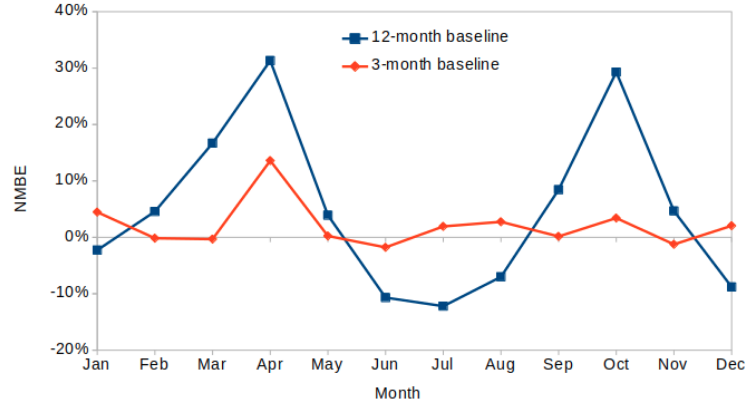 NMBE seasonal effect chart