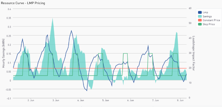 CalTRACK 2.0 Task 4 price signals