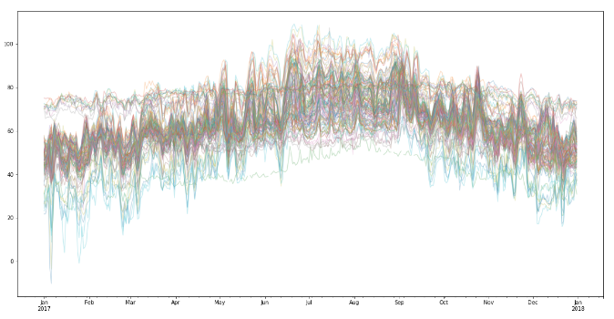 Weather stations — California