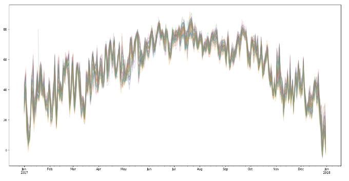 Weather stations — Colorado