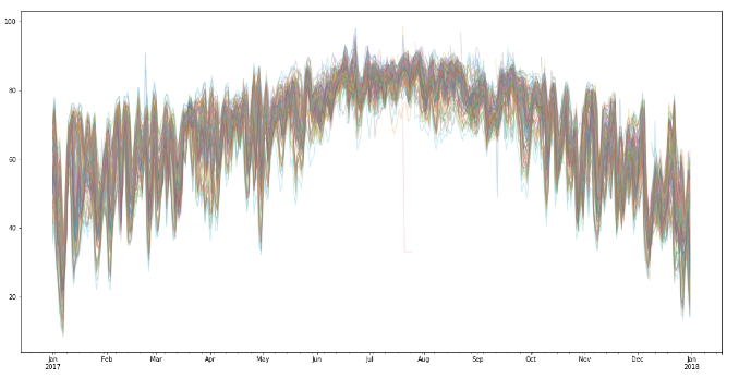 Weather stations — Illinois