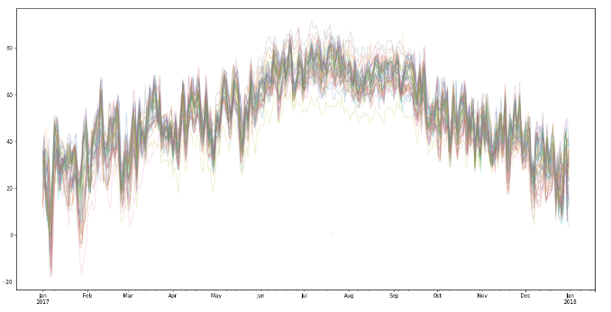 Weather stations — Texas