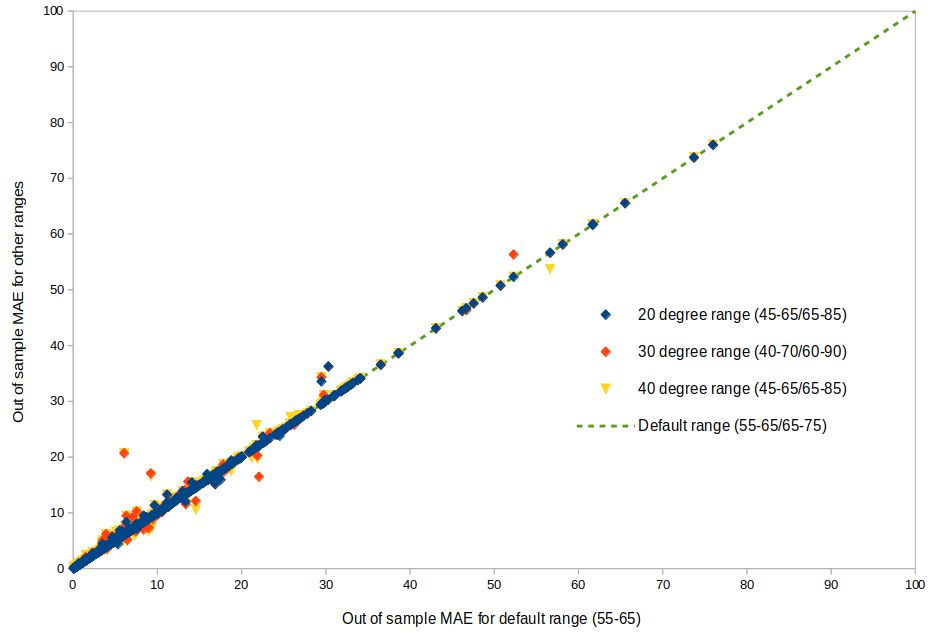 Default vs. expanded balance point range comparison