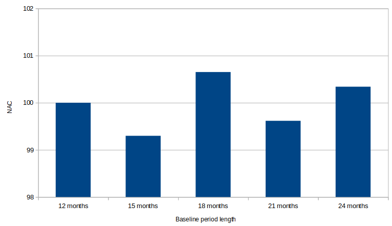 Baseline period length barchart