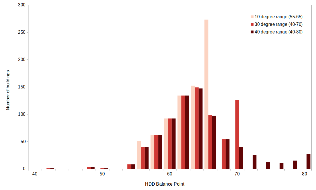 Degree day balance points grouped barchart