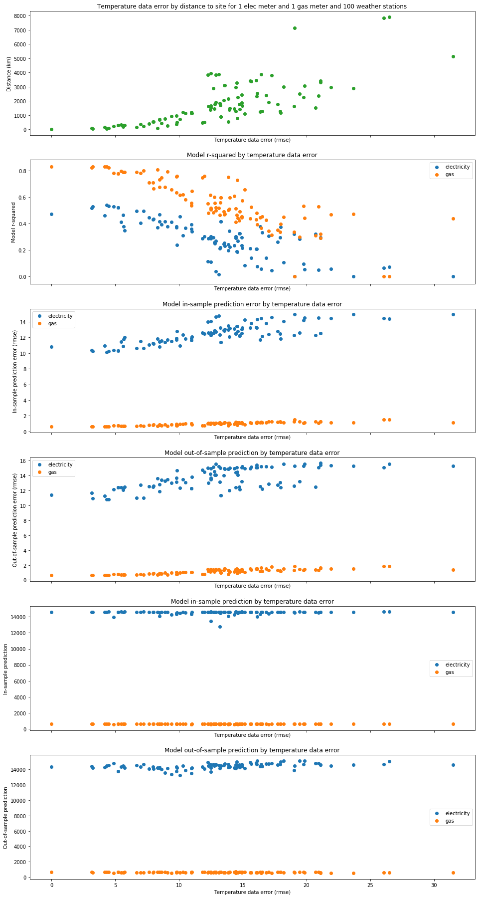 Temperature data error analysis