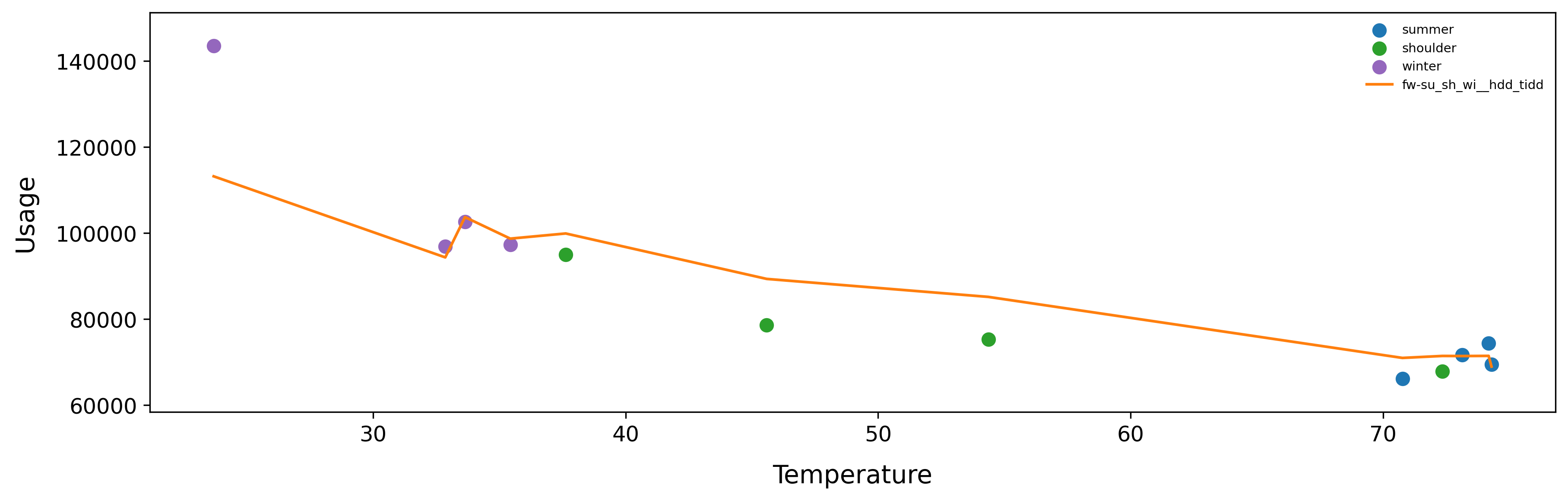 Monthly Baseline Observed vs. Model