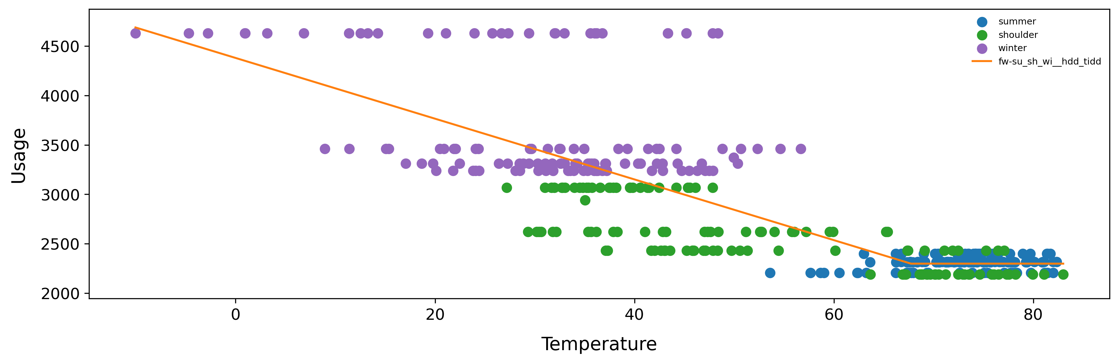 Daily Baseline Observed vs. Model