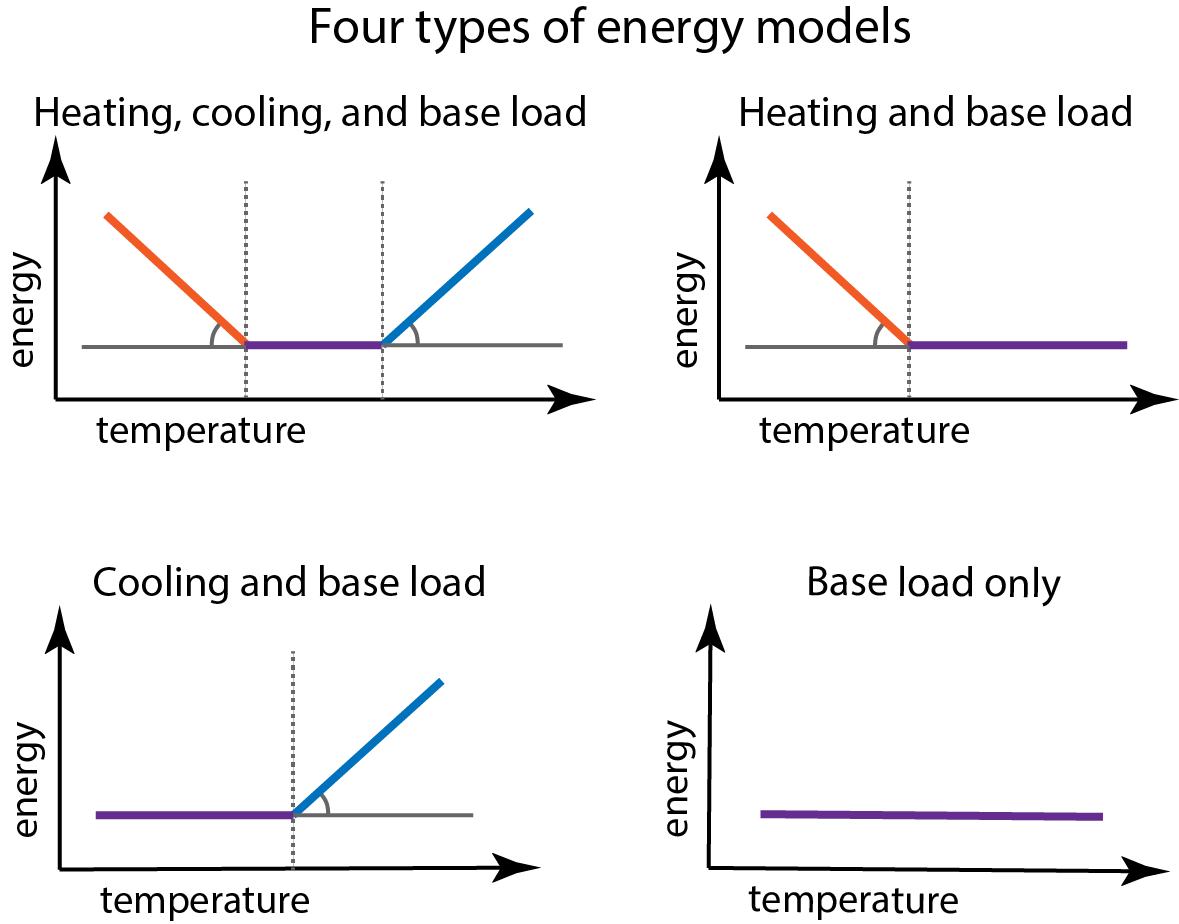 Different model archetypes