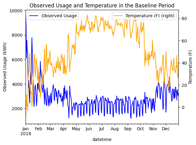 Daily Baseline Data