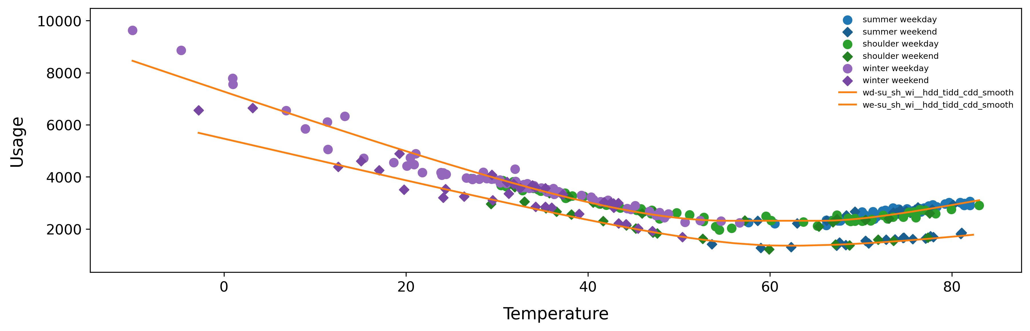 Daily Baseline Observed vs. Model