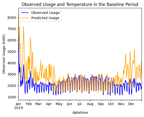Daily Reporting Observed vs. Model