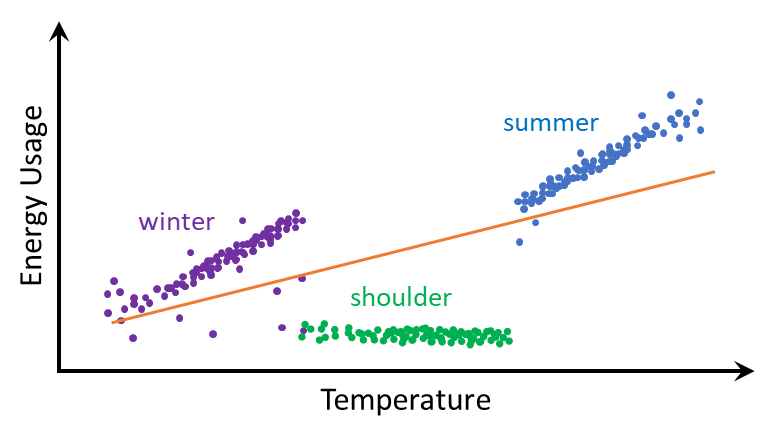 Seasonal misalignment