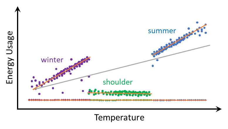 Model split by season