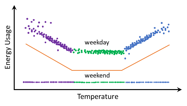Weekday misalignment