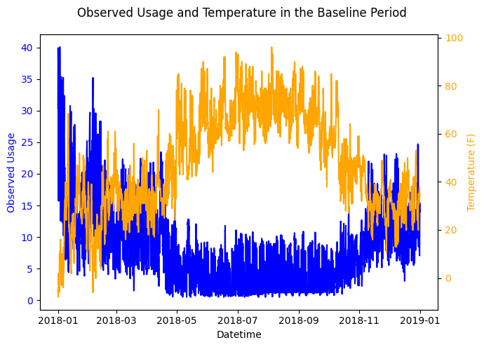 Hourly Baseline Data