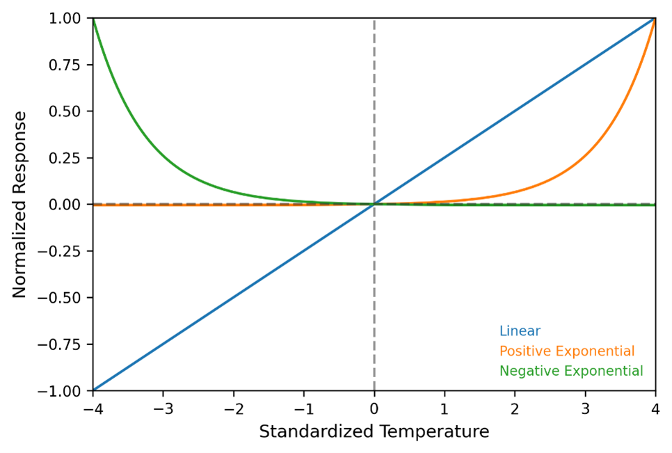 Non-linear temperature effects