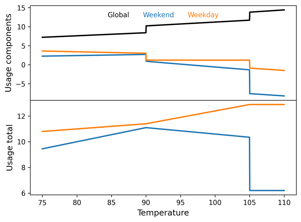 Temperature - temporal cluster - temperature bin interactions
