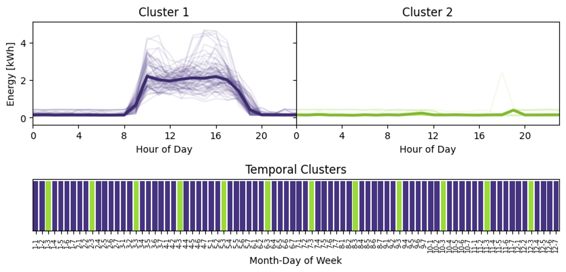 Temporal clusters