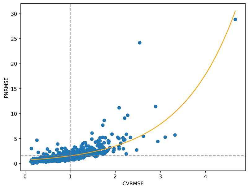 PNRMSE-CVRMSE correlation