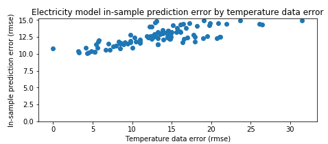 Model error vs. temperature difference from nearest weather station