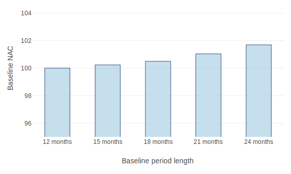 Effect of baseline period length on normalized annual consumption using daily data