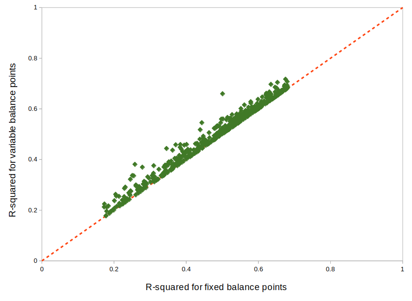 R-squared for fixed and variable balance points