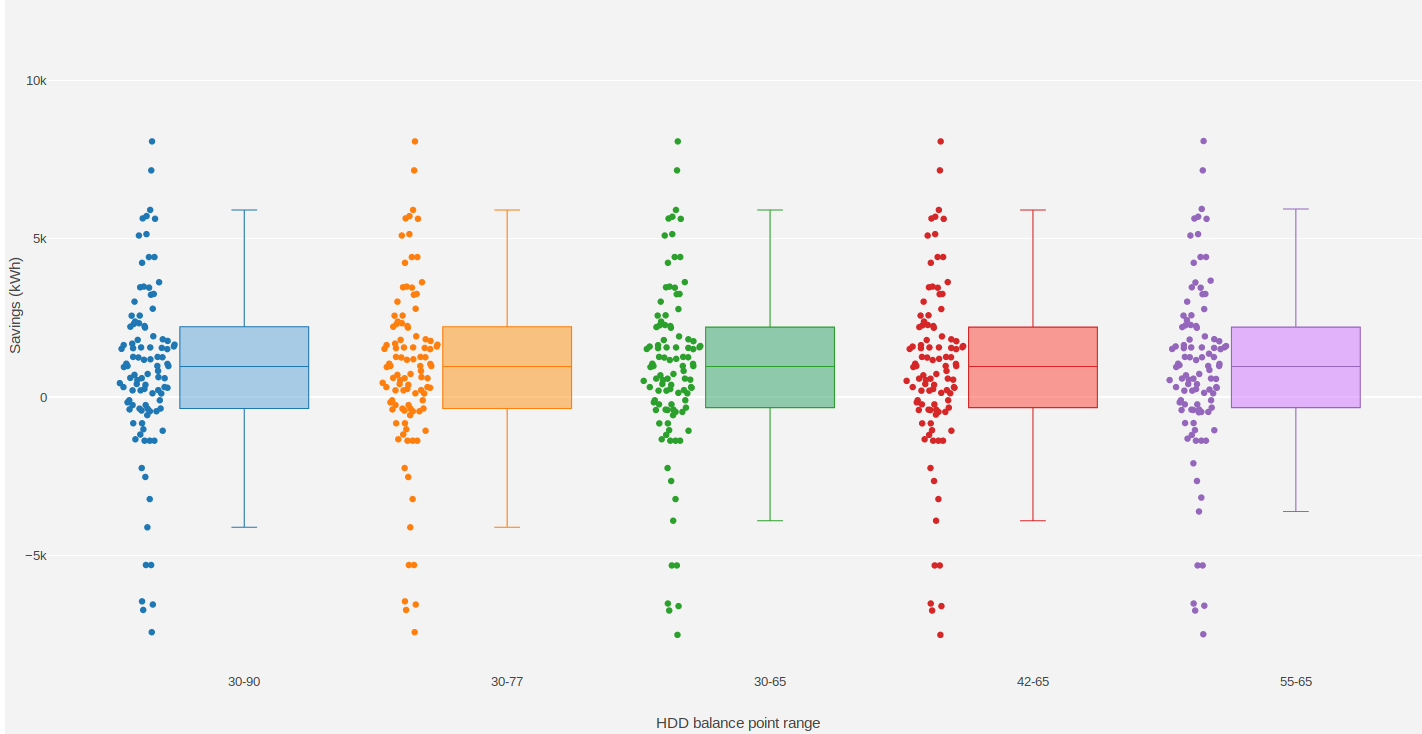 Estimated savings with different grid search ranges
