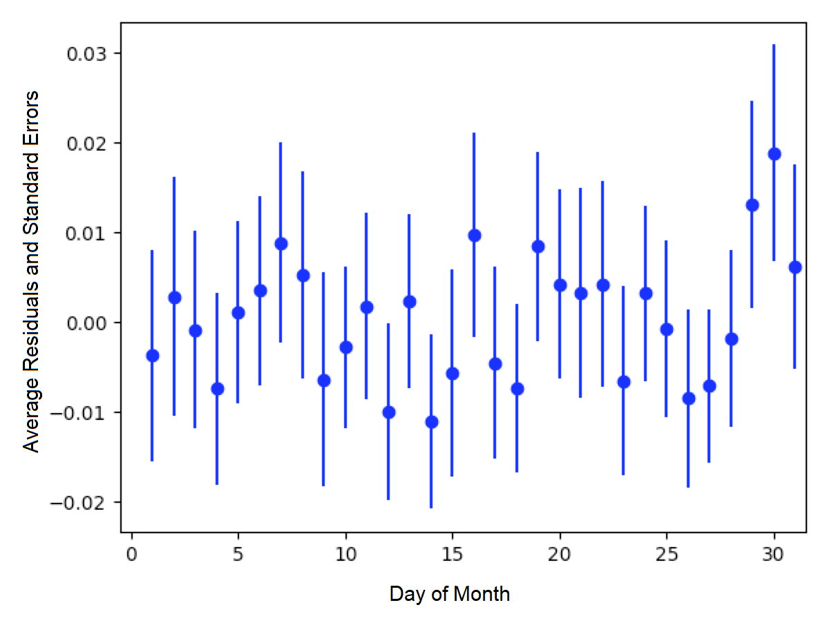 Average residuals vs. day-of-month