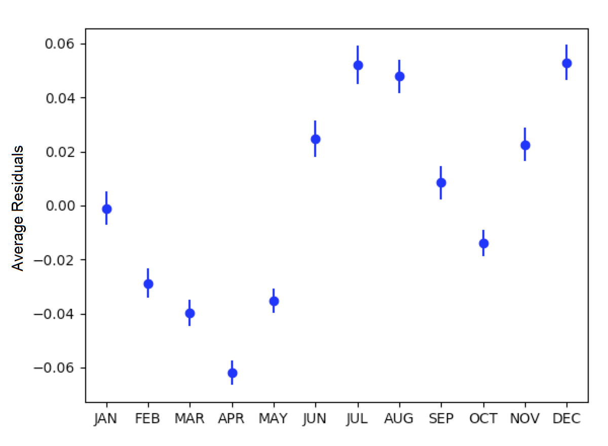 Average residuals vs. month-of-year