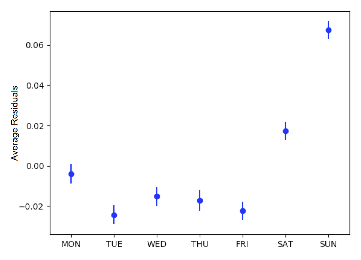 Average residuals vs. day-of-week