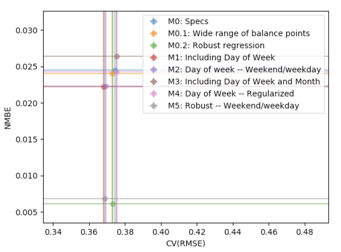 CVRMSE vs. NMBE