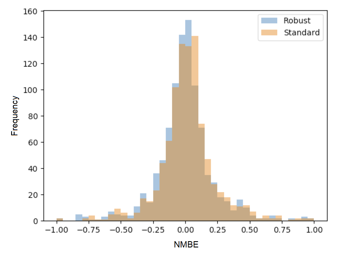 Distribution of NMBE for robust regression and ordinary least squares