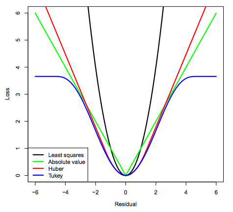 Loss function distributions