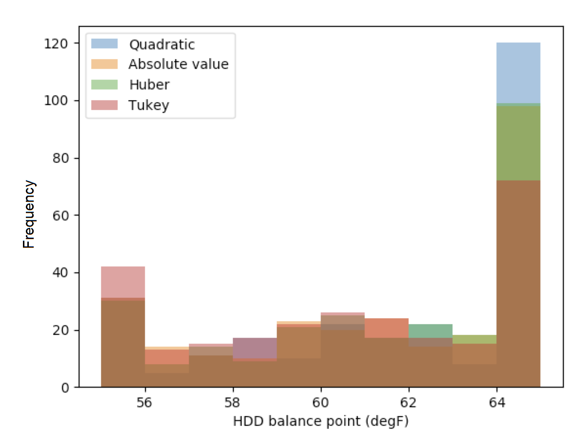 Frequency of balance point temperatures by loss function