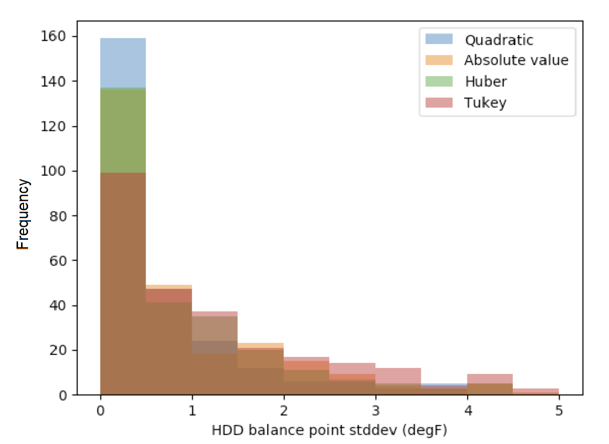 Balance point standard deviation by loss function