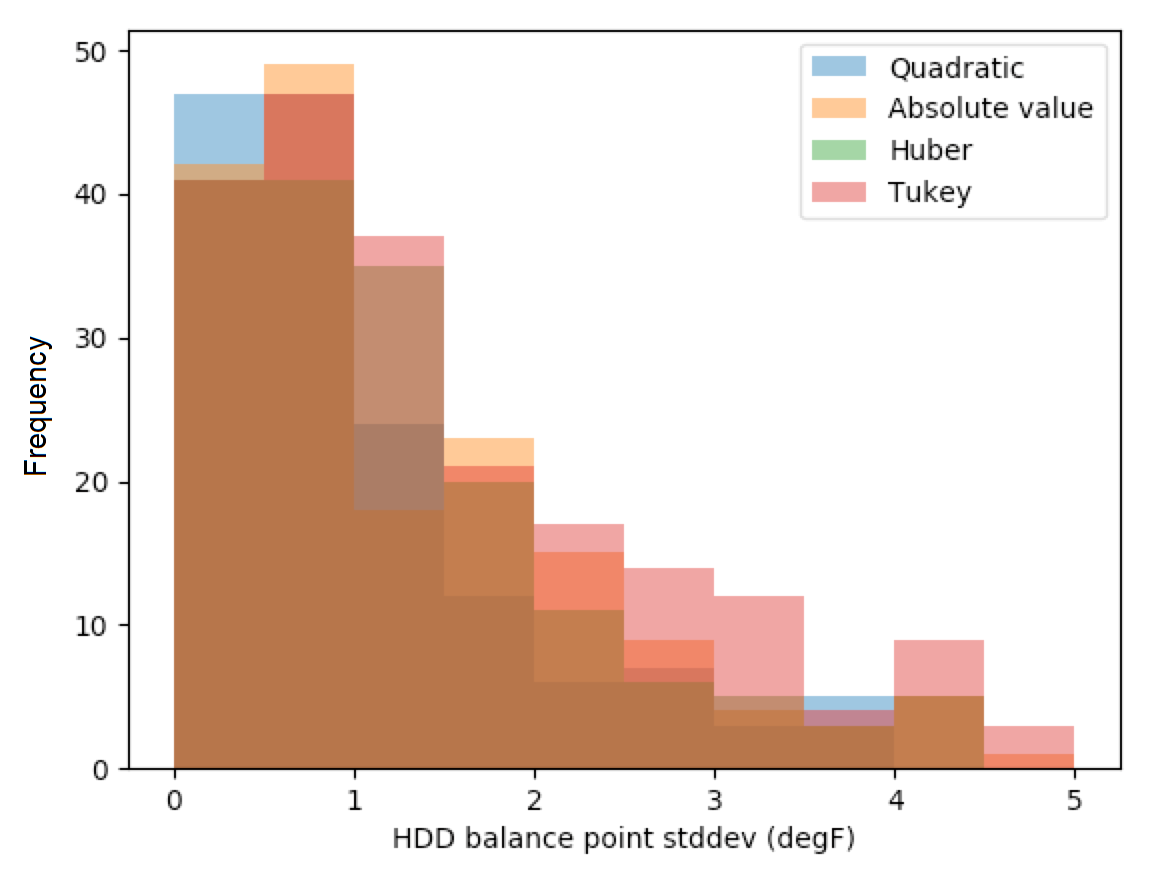 Balance point standard deviation by loss function (edges removed)