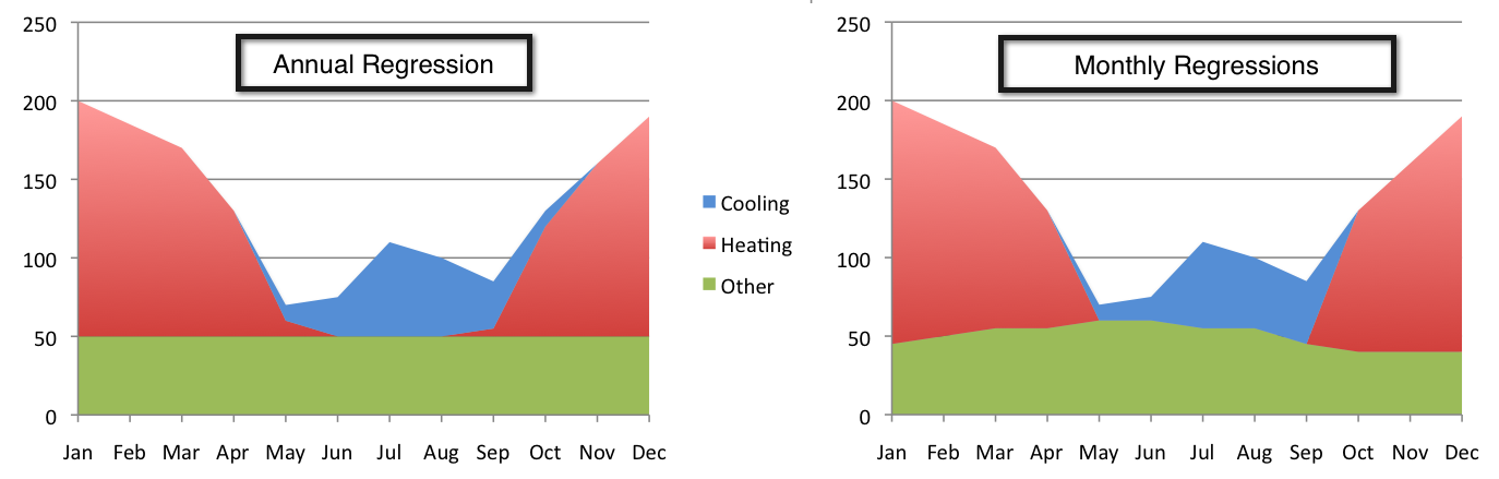 Annual vs. monthly regressions