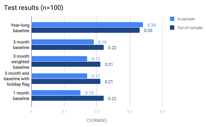 In- and out-of-sample CVRMSE