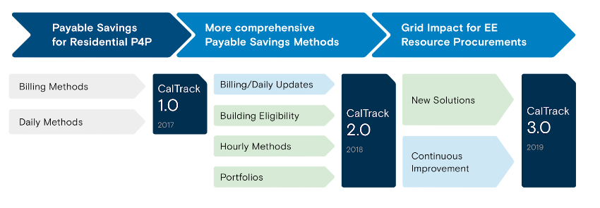 CalTRACK continuous improvement pathway
