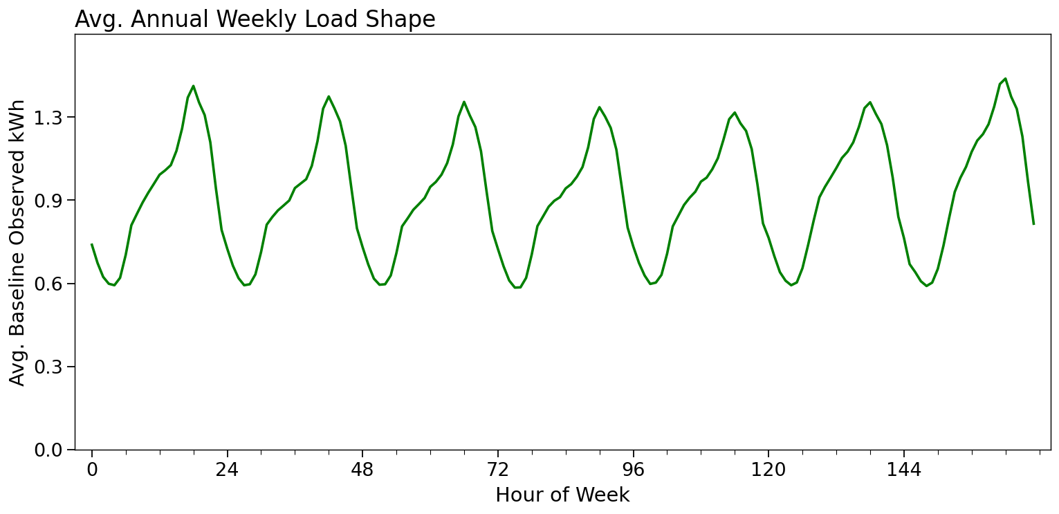 Average weekly load shape by hour of week
