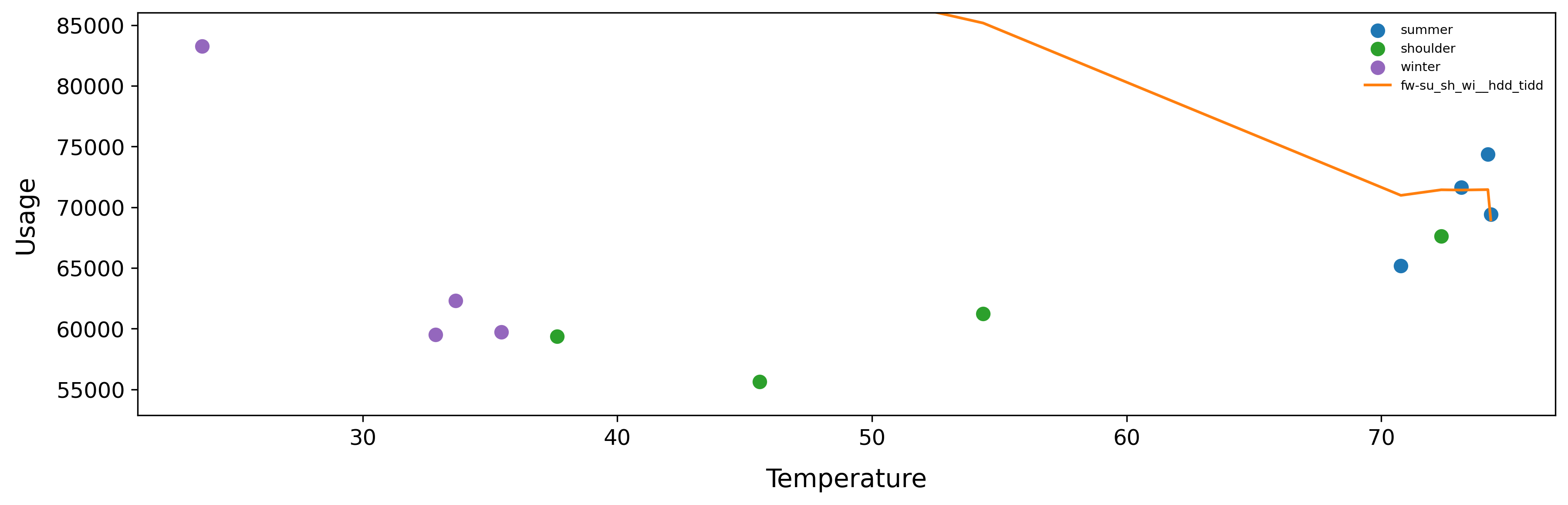 Monthly Reporting Observed vs. Model