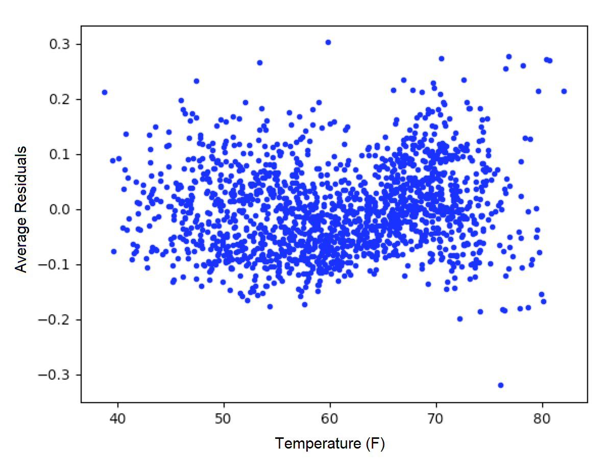 Average residuals vs. temperature