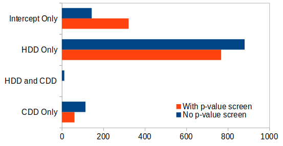 Best-fit model with p-value screen