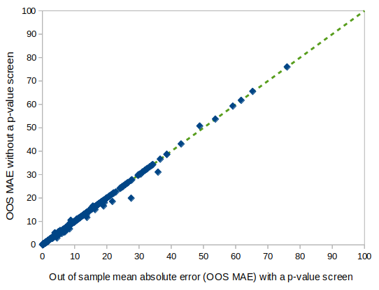 Mean absolute error with and without p-value screen